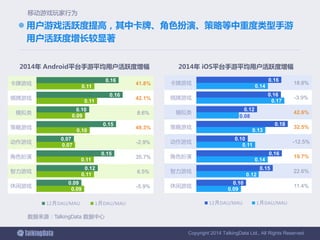 Copyright 2014 TalkingData Ltd., All Rights Reserved
41.8%
42.1%
8.6%
49.3%
-2.9%
35.7%
6.5%
-5.9%
18.8%
-3.9%
42.6%
32.5%
-12.5%
19.7%
22.6%
11.4%
0.09
0.11
0.11
0.07
0.10
0.09
0.11
0.11
0.09
0.12
0.15
0.07
0.15
0.10
0.16
0.16
休闲游戏
智力游戏
角色扮演
动作游戏
策略游戏
模拟类
棋牌游戏
卡牌游戏
2014年 Android平台手游平均用户活跃度增幅
12月DAU/MAU 1月DAU/MAU
 用户游戏活跃度提高，其中卡牌、角色扮演、策略等中重度类型手游
用户活跃度增长较显著
数据来源：TalkingData 数据中心
移动游戏玩家行为
0.09
0.12
0.14
0.11
0.13
0.08
0.17
0.14
0.10
0.15
0.16
0.10
0.18
0.12
0.16
0.16
休闲游戏
智力游戏
角色扮演
动作游戏
策略游戏
模拟类
棋牌游戏
卡牌游戏
2014年 iOS平台手游平均用户活跃度增幅
12月DAU/MAU 1月DAU/MAU
 