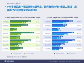 Copyright 2014 TalkingData Ltd., All Rights Reserved
42.2%
13.2%
33.3%
42.2%
24.0%
42.3%
59.7%
55.8%
0.13
0.15
0.30
0.16
0.29
0.12
0.24
0.27
0.20
0.24
0.43
0.20
0.41
0.16
0.27
0.38
休闲游戏
智力游戏
角色扮演
动作游戏
策略游戏
模拟类
棋牌游戏
卡牌游戏
2014年 iOS平台Top手游用户活跃度及增幅
12月DAU/MAU 1月DAU/MAU
33.8%
63.6%
11.1%
112.6%
2.3%
48.3%
32.8%
54.3%0.16
0.16
0.26
0.18
0.21
0.12
0.20
0.29
0.24
0.22
0.39
0.19
0.44
0.14
0.33
0.39
休闲游戏
智力游戏
角色扮演
动作游戏
策略游戏
模拟类
棋牌游戏
卡牌游戏
2014年 Android平台Top手游用户活跃度及增幅
12月DAU/MAU 1月DAU/MAU
 Top手游的用户活跃度增长更明显，优秀游戏的用户吸引力增强，反
映用户对游戏质量的诉求提升
数据来源：TalkingData 数据中心
移动游戏玩家行为
 