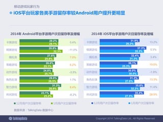 Copyright 2014 TalkingData Ltd., All Rights Reserved
13.2%
5.5%
3.4%
19.0%
-1.8%
13.3%
11.4%
28.5%
27.5%
32.2%
27.6%
30.5%
25.3%
31.3%
35.3%
28.2%
35.4%
35.8%
31.3%
30.0%
30.1%
32.4%
37.3%
31.9%
休闲游戏
智力游戏
角色扮演
动作游戏
策略游戏
模拟类
棋牌游戏
卡牌游戏
2014年 iOS平台手游用户次日留存率及增幅
12月用户次日留存率 1月用户次日留存率
0.4%
-11.0%
7.0%
6.2%
-3.5%
1.7%
8.4%
-8.2%25.2%
28.9%
28.5%
25.7%
25.1%
25.8%
32.3%
29.1%
23.1%
31.3%
29.0%
24.8%
26.6%
27.6%
28.8%
29.2%
休闲游戏
智力游戏
角色扮演
动作游戏
策略游戏
模拟类
棋牌游戏
卡牌游戏
2014年 Android平台手游用户次日留存率及增幅
12月用户次日留存率 1月用户次日留存率
 iOS平台玩家各类手游留存率较Android用户提升更明显
数据来源：TalkingData 数据中心
移动游戏玩家行为
 