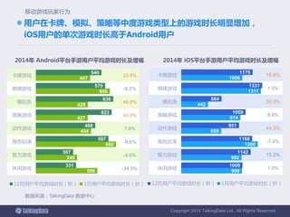 Copyright 2014 TalkingData Ltd., All Rights Reserved
16.8%
1.5%
50.3%
8.8%
44.3%
-7.4%
15.2%
1.0%
999
992
1260
659
974
442
1311
1006
1009
1142
1168
951
1059
664
1331
1175
休闲游戏
智力游戏
角色扮演
动作游戏
策略游戏
模拟类
棋牌游戏
卡牌游戏
2014年 iOS平台手游用户平均游戏时长及增幅
12月用户平均游戏时长（秒） 1月用户平均游戏时长（秒）
20.8%
-6.2%
48.8%
45.9%
7.6%
-9.6%
-9.6%
-34.5%506
340
660
454
427
428
608
447
331
307
597
488
623
636
570
540
休闲游戏
智力游戏
角色扮演
动作游戏
策略游戏
模拟类
棋牌游戏
卡牌游戏
2014年 Android平台手游用户平均游戏时长及增幅
12月用户平均游戏时长（秒） 1月用户平均游戏时长（秒）
 用户在卡牌、模拟、策略等中度游戏类型上的游戏时长明显增加，
iOS用户的单次游戏时长高于Android用户
数据来源：TalkingData 数据中心
移动游戏玩家行为
 