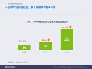 Copyright 2014 TalkingData Ltd., All Rights Reserved
 手游市场发展迅速，收入规模两年翻4.4倍
数据来源：TalkingData 数据中心
移动游戏行业规模
50 84
220
2012 2013 2014e
2012-2014年移动游戏行业收入规模及增长率
单位：亿元 68.0%
161.9%
 