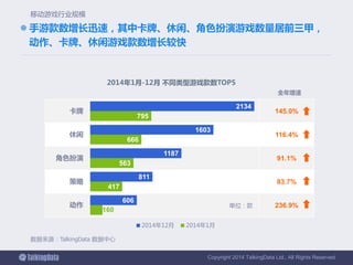 Copyright 2014 TalkingData Ltd., All Rights Reserved
145.0%
116.4%
91.1%
83.7%
236.9%
 手游款数增长迅速，其中卡牌、休闲、角色扮演游戏数量居前三甲，
动作、卡牌、休闲游戏款数增长较快
数据来源：TalkingData 数据中心
移动游戏行业规模
160
417
563
666
795
606
811
1187
1603
2134
动作
策略
角色扮演
休闲
卡牌
2014年1月-12月 不同类型游戏款数TOP5
2014年12月 2014年1月
单位：款
全年增速
 