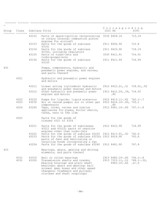 -96-
------- ------- --------------------------------------------------------------------------------
-
C o r r e s p o n d i n g
Group Class Subclass Title ISIC HS SITC
------- ------- ---------------------------------------------------------------------------------
43152 Parts of spark-ignition reciprocating 3530 8409.10 713.19
or rotary internal combustion piston
engines for aircraft
43153 Parts for the goods of subclass 2911 8406.90 712.8
43141
43154 Parts for the goods of subclass 2911 8410.90 718.19
43142, including regulators
43155 Parts of turbo-jets and 3530 8411.91 714.91
turbo-propellers;
43156 Parts for the goods of subclass 2911 8411.99 714.99
43143
432 Pumps, compressors, hydraulic and
pneumatic power engines, and valves,
and parts thereof
4321 Hydraulic and pneumatic power engines
and motors
43211 Linear acting (cylinders) hydraulic 2912 8412.21,.31 718.91,.92
and pneumatic power engines and motors
43212 Other hydraulic and pneumatic power 2912 8412.29,.39, 718.93
engines and motors .80
4322 43220 Pumps for liquids; liquid elevators 2912 8413.11-.82 742.1-.7
4323 43230 Air or vacuum pumps; air or other gas 2912 8414.10-.40, 743.1
compressors .80
4324 43240 Taps, cocks, valves and similar 2912 8481.10-.80 747.1-.8
appliances for pipes, boiler shells,
tanks, vats or the like
4325 Parts for the goods of
classes 4321 to 4324
43251 Parts for the goods of subclasses 2912 8412.90 718.99
43211 and 43212; parts of reaction
engines other than turbo-jets
43252 Parts for the goods of subclass 43220 2912 8413.91,.92 742.9
43253 Parts for the goods of subclass 43230; 2912 8414.90 743.8
parts of fans and ventilating or
recycling hoods incorporating a fan
43254 Parts for the goods of subclass 43240 2912 8481.90 747.9
433 Bearings, gears, gearing and driving
elements, and parts thereof
4331 43310 Ball or roller bearings 2913 8482.10-.80 746.1-.8
4332 43320 Transmission shafts and cranks; 2913 7315.11,.12 748.1-.32,
bearing housings and plain shaft 8483.10-.60 .4-.6
bearings; gears and gearing; ball
screws; gear boxes and other speed
changers; flywheels and pulleys;
clutches and shaft couplings;
 