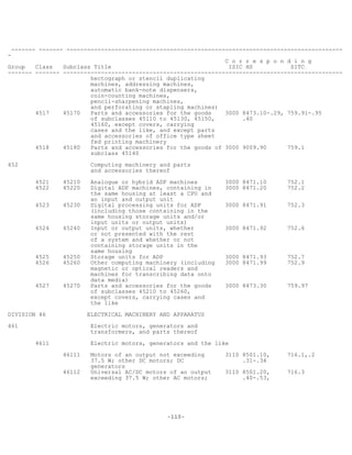 -110-
------- ------- --------------------------------------------------------------------------------
-
C o r r e s p o n d i n g
Group Class Subclass Title ISIC HS SITC
------- ------- ---------------------------------------------------------------------------------
hectograph or stencil duplicating
machines, addressing machines,
automatic bank-note dispensers,
coin-counting machines,
pencil-sharpening machines,
and perforating or stapling machines)
4517 45170 Parts and accessories for the goods 3000 8473.10-.29, 759.91-.95
of subclasses 45110 to 45130, 45150, .40
45160, except covers, carrying
cases and the like, and except parts
and accessories of office type sheet
fed printing machinery
4518 45180 Parts and accessories for the goods of 3000 9009.90 759.1
subclass 45140
452 Computing machinery and parts
and accessories thereof
4521 45210 Analogue or hybrid ADP machines 3000 8471.10 752.1
4522 45220 Digital ADP machines, containing in 3000 8471.20 752.2
the same housing at least a CPU and
an input and output unit
4523 45230 Digital processing units for ADP 3000 8471.91 752.3
(including those containing in the
same housing storage units and/or
input units or output units)
4524 45240 Input or output units, whether 3000 8471.92 752.6
or not presented with the rest
of a system and whether or not
containing storage units in the
same housing
4525 45250 Storage units for ADP 3000 8471.93 752.7
4526 45260 Other computing machinery (including 3000 8471.99 752.9
magnetic or optical readers and
machines for transcribing data onto
data media)
4527 45270 Parts and accessories for the goods 3000 8473.30 759.97
of subclasses 45210 to 45260,
except covers, carrying cases and
the like
DIVISION 46 ELECTRICAL MACHINERY AND APPARATUS
461 Electric motors, generators and
transformers, and parts thereof
4611 Electric motors, generators and the like
46111 Motors of an output not exceeding 3110 8501.10, 716.1,.2
37.5 W; other DC motors; DC .31-.34
generators
46112 Universal AC/DC motors of an output 3110 8501.20, 716.3
exceeding 37.5 W; other AC motors; .40-.53,
 