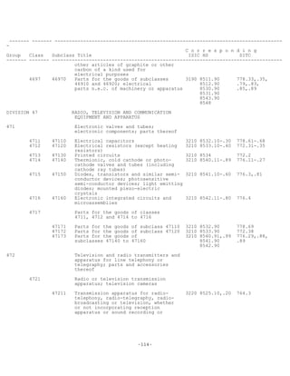 -114-
------- ------- --------------------------------------------------------------------------------
-
C o r r e s p o n d i n g
Group Class Subclass Title ISIC HS SITC
------- ------- ---------------------------------------------------------------------------------
other articles of graphite or other
carbon of a kind used for
electrical purposes
4697 46970 Parts for the goods of subclasses 3190 8511.90 778.33,.35,
46910 and 46920; electrical 8512.90 .79,.83,
parts n.e.c. of machinery or apparatus 8530.90 .85,.89
8531.90
8543.90
8548
DIVISION 47 RADIO, TELEVISION AND COMMUNICATION
EQUIPMENT AND APPARATUS
471 Electronic valves and tubes;
electronic components; parts thereof
4711 47110 Electrical capacitors 3210 8532.10-.30 778.61-.68
4712 47120 Electrical resistors (except heating 3210 8533.10-.40 772.31-.35
resistors)
4713 47130 Printed circuits 3210 8534 772.2
4714 47140 Thermionic, cold cathode or photo- 3210 8540.11-.89 776.11-.27
cathode valves and tubes (including
cathode ray tubes)
4715 47150 Diodes, transistors and similar semi- 3210 8541.10-.60 776.3,.81
conductor devices; photosensitive
semi-conductor devices; light emitting
diodes; mounted piezo-electric
crystals
4716 47160 Electronic integrated circuits and 3210 8542.11-.80 776.4
microassemblies
4717 Parts for the goods of classes
4711, 4712 and 4714 to 4716
47171 Parts for the goods of subclass 47110 3210 8532.90 778.69
47172 Parts for the goods of subclass 47120 3210 8533.90 772.38
47173 Parts for the goods of 3210 8540.91,.99 776.29,.88,
subclasses 47140 to 47160 8541.90 .89
8542.90
472 Television and radio transmitters and
apparatus for line telephony or
telegraphy; parts and accessories
thereof
4721 Radio or television transmission
apparatus; television cameras
47211 Transmission apparatus for radio- 3220 8525.10,.20 764.3
telephony, radio-telegraphy, radio-
broadcasting or television, whether
or not incorporating reception
apparatus or sound recording or
 