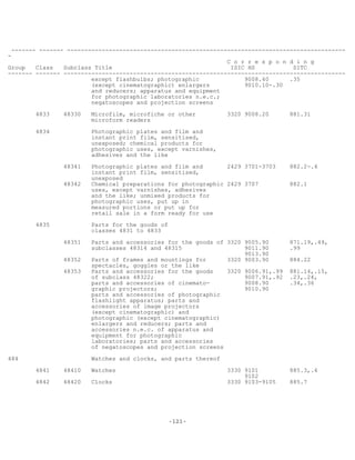 -121-
------- ------- --------------------------------------------------------------------------------
-
C o r r e s p o n d i n g
Group Class Subclass Title ISIC HS SITC
------- ------- ---------------------------------------------------------------------------------
except flashbulbs; photographic 9008.40 .35
(except cinematographic) enlargers 9010.10-.30
and reducers; apparatus and equipment
for photographic laboratories n.e.c.;
negatoscopes and projection screens
4833 48330 Microfilm, microfiche or other 3320 9008.20 881.31
microform readers
4834 Photographic plates and film and
instant print film, sensitised,
unexposed; chemical products for
photographic uses, except varnishes,
adhesives and the like
48341 Photographic plates and film and 2429 3701-3703 882.2-.4
instant print film, sensitised,
unexposed
48342 Chemical preparations for photographic 2429 3707 882.1
uses, except varnishes, adhesives
and the like; unmixed products for
photographic uses, put up in
measured portions or put up for
retail sale in a form ready for use
4835 Parts for the goods of
classes 4831 to 4833
48351 Parts and accessories for the goods of 3320 9005.90 871.19,.49,
subclasses 48314 and 48315 9011.90 .99
9013.90
48352 Parts of frames and mountings for 3320 9003.90 884.22
spectacles, goggles or the like
48353 Parts and accessories for the goods 3320 9006.91,.99 881.14,.15,
of subclass 48322; 9007.91,.92 .23,.24,
parts and accessories of cinemato- 9008.90 .34,.36
graphic projectors; 9010.90
parts and accessories of photographic
flashlight apparatus; parts and
accessories of image projectors
(except cinematographic) and
photographic (except cinematographic)
enlargers and reducers; parts and
accessories n.e.c. of apparatus and
equipment for photographic
laboratories; parts and accessories
of negatoscopes and projection screens
484 Watches and clocks, and parts thereof
4841 48410 Watches 3330 9101 885.3,.4
9102
4842 48420 Clocks 3330 9103-9105 885.7
 