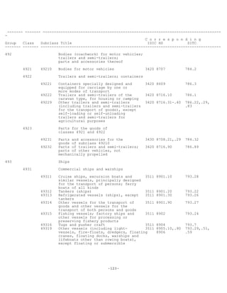 -123-
------- ------- --------------------------------------------------------------------------------
-
C o r r e s p o n d i n g
Group Class Subclass Title ISIC HS SITC
------- ------- ---------------------------------------------------------------------------------
492 Bodies (coachwork) for motor vehicles;
trailers and semi-trailers;
parts and accessories thereof
4921 49210 Bodies for motor vehicles 3420 8707 784.2
4922 Trailers and semi-trailers; containers
49221 Containers specially designed and 3420 8609 786.3
equipped for carriage by one or
more modes of transport
49222 Trailers and semi-trailers of the 3420 8716.10 786.1
caravan type, for housing or camping
49229 Other trailers and semi-trailers 3420 8716.31-.40 786.22,.29,
(including trailers and semi-trailers .83
for the transport of goods), except
self-loading or self-unloading
trailers and semi-trailers for
agricultural purposes
4923 Parts for the goods of
classes 4921 and 4922
49231 Parts and accessories for the 3430 8708.21,.29 784.32
goods of subclass 49210
49232 Parts of trailers and semi-trailers; 3420 8716.90 786.89
parts of other vehicles, not
mechanically propelled
493 Ships
4931 Commercial ships and warships
49311 Cruise ships, excursion boats and 3511 8901.10 793.28
similar vessels, principally designed
for the transport of persons; ferry
boats of all kinds
49312 Tankers (ships) 3511 8901.20 793.22
49313 Refrigerated vessels (ships), except 3511 8901.30 793.26
tankers
49314 Other vessels for the transport of 3511 8901.90 793.27
goods and other vessels for the
transport of both persons and goods
49315 Fishing vessels; factory ships and 3511 8902 793.24
other vessels for processing or
preserving fishery products
49316 Tugs and pusher craft 3511 8904 793.7
49319 Other vessels (including light- 3511 8905.10,.90 793.29,.51,
vessels, fire-floats, dredgers, floating 8906 .59
cranes, floating docks, warships and
lifeboats other than rowing boats),
except floating or submersible
 