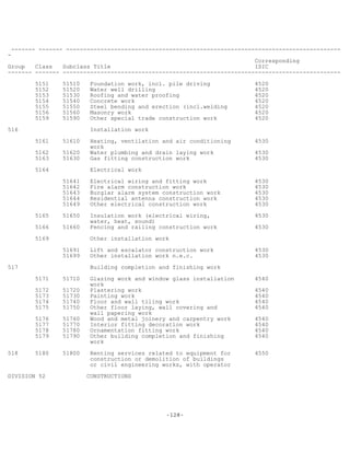-128-
------- ------- --------------------------------------------------------------------------------
-
Corresponding
Group Class Subclass Title ISIC
------- ------- ---------------------------------------------------------------------------------
5151 51510 Foundation work, incl. pile driving 4520
5152 51520 Water well drilling 4520
5153 51530 Roofing and water proofing 4520
5154 51540 Concrete work 4520
5155 51550 Steel bending and erection (incl.welding 4520
5156 51560 Masonry work 4520
5159 51590 Other special trade construction work 4520
516 Installation work
5161 51610 Heating, ventilation and air conditioning 4530
work
5162 51620 Water plumbing and drain laying work 4530
5163 51630 Gas fitting construction work 4530
5164 Electrical work
51641 Electrical wiring and fitting work 4530
51642 Fire alarm construction work 4530
51643 Burglar alarm system construction work 4530
51644 Residential antenna construction work 4530
51649 Other electrical construction work 4530
5165 51650 Insulation work (electrical wiring, 4530
water, heat, sound)
5166 51660 Fencing and railing construction work 4530
5169 Other installation work
51691 Lift and escalator construction work 4530
51699 Other installation work n.e.c. 4530
517 Building completion and finishing work
5171 51710 Glazing work and window glass installation 4540
work
5172 51720 Plastering work 4540
5173 51730 Painting work 4540
5174 51740 Floor and wall tiling work 4540
5175 51750 Other floor laying, wall covering and 4540
wall papering work
5176 51760 Wood and metal joinery and carpentry work 4540
5177 51770 Interior fitting decoration work 4540
5178 51780 Ornamentation fitting work 4540
5179 51790 Other building completion and finishing 4540
work
518 5180 51800 Renting services related to equipment for 4550
construction or demolition of buildings
or civil engineering works, with operator
DIVISION 52 CONSTRUCTIONS
 