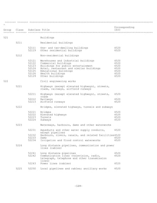 -129-
------- ------- --------------------------------------------------------------------------------
-
Corresponding
Group Class Subclass Title ISIC
------- ------- ---------------------------------------------------------------------------------
521 Buildings
5211 Residential buildings
52111 One- and two-dwelling buildings 4520
52119 Other residential buildings 4520
5212 Non-residential buildings
52121 Warehouses and industrial buildings 4520
52122 Commercial buildings 4520
52123 Buildings for public entertainment 4520
52124 Hotel, restaurant and similar buildings 4520
52125 Educational buildings 4520
52126 Health buildings 4520
52129 Other buildings 4520
522 Civil engineering works
5221 Highways (except elevated highways), streets,
roads, railways, airfield runways
52211 Highways (except elevated highways), streets, 4520
roads
52212 Railways 4520
52213 Airfield runways 4520
5222 Bridges, elevated highways, tunnels and subways
52221 Bridges 4520
52222 Elevated highways 4520
52223 Tunnels 4520
52224 Subways 4520
5223 Waterways, harbours, dams and other waterworks
52231 Aqueducts and other water supply conduits, 4520
except pipelines
52232 Harbours, rivers, canals, and related facilities4520
52233 Dams 4520
52234 Irrigation and flood control waterworks 4520
5224 Long distance pipelines, communication and power
lines (cables)
52241 Long distance pipelines 4520
52242 Communication lines (television, radio, 4520
telegraph, telephone and other transmission
lines)
52243 Power lines (cables) 4520
5225 52250 Local pipelines and cables; ancillary works 4520
 
