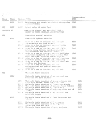 -131-
------- ------- --------------------------------------------------------------------------------
-
Corresponding
Group Class Subclass Title ISIC
------- ------- ---------------------------------------------------------------------------------
6122 61220 Maintenance and repair services of motorcycles 5040
and snowmobiles
613 6130 61300 Retail sales of motor fuel 5050
DIVISION 62 COMMISSION AGENTS' AND WHOLESALE TRADE ,
EXCEPT OF MOTOR VEHICLES AND MOTORCYCLES
621 Commission agents' services
6211 Commission agents' services
62111 Sales on a fee or contract basis of agrl 5110
raw materials and live animals
62112 Sales on a fee or contract basis of foots, 5110
beverages and tobacco
62113 Sales on a fee or contract basis of fuels, 5110
metals, ores, timber, building materials
and industrial and technical chemicals
62114 Sales on a fee or contract basis of machinery 5110
industrial equipment and vehicles other than
motor vehicles, bicycles and motorcycles
62115 Sales on a fee or contract basis of furniture 5110
household goods, hardware and ironmongery
62116 Sales on a fee or contract basis of textiles, 5110
clothing and footwear
62117 Sales on a fee or contract basis of 5110
pharmaceutical and medical goods and
cosmetics
62118 Sales on a fee or contract basis of goo. 5110
622 Wholesale trade services
6221 Wholesale trade services of agricultural raw
materials and live animals
62211 Wholesale trade services of grain, oilseeds and 5121
oleaginous fruits, seeds and animal feed
62212 Wholesale trade services of flowers and plants 5121
62213 Wholesale trade services of unmanufactured tobacco 5121
62214 Wholesale trade services of live animals 5121
62215 Wholesale trade services of hides and skins and of 5121
leather
62219 Wholesale trade services of agricultural raw 5121
materials n.e.c.
6222 Wholesale trade services of food, beverages and
tobacco
62221 Wholesale trade services of fruit and vs 5122
62222 Wholesale trade services of dairy produs 5122
and edible oils and fats
62223 Wholesale trade servicess of meat, poulgame 5122
 