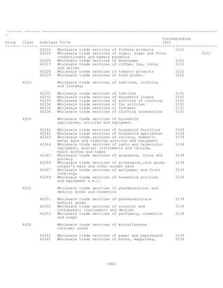 -132-
------- ------- --------------------------------------------------------------------------------
-
Corresponding
Group Class Subclass Title ISIC
------- ------- ---------------------------------------------------------------------------------
62224 Wholesale trade services of fishery products 5122
62225 Wholesale trade services of sugar, sugar and flour 5122
confectionery and bakery products
62226 Wholesale trade services of beverages 5122
62227 Wholesale trade services of coffee, tea, cocoa 5122
and spices
62228 Wholesale trade services of tobacco products 5122
62229 Wholesale trade services of food produc. 5122
6223 Wholesale trade services of textiles, clothing
and footwear
62231 Wholesale trade services of textiles 5131
62232 Wholesale trade services of household linens 5131
62233 Wholesale trade services of articles of clothing 5131
62234 Wholesale trade services of fur articles 5131
62235 Wholesale trade services of footwear 5131
62236 Wholesale trade services of clothing accessories 5131
6224 Wholesale trade services of household
appliances, articles and equipment
62241 Wholesale trade services of household furniture 5139
62242 Wholesale trade services of household appliances 5139
62243 Wholesale trade services of cutlery, domestic 5139
metal ware and lighting articles and equipment
62244 Wholesale trade services of radio and television 5139
equipment, musical instruments and records,
music scores and tapes
62245 Wholesale trade services of glassware, china and 5139
pottery
62246 Wholesale trade services of wickerwork,cork goods 5139
cooper's ware and other wooden ware
62247 Wholesale trade services of wallpaper and floor 5139
coverings
62249 Wholesale trade services of household articles 5139
and equipment n.e.c.
6225 Wholesale trade services of pharmaceutical and
medical goods and cosmetics
62251 Wholesale trade services of pharmaceuticals 5139
medical goods
62252 Wholesale trade services of surgical and 5139
orthopaedic instruments and devices
62253 Wholesale trade services of perfumery, cosmetics 5139
and soaps
6226 Wholesale trade services of miscellaneous
consumer goods
62261 Wholesale trade services of paper and paperboard 5139
62262 Wholesale trade services of books, magazines, 5139
 