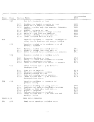 -142-
------- ------- --------------------------------------------------------------------------------
-
Corresponding
Group Class Subclass Title ISIC
------- ------- ---------------------------------------------------------------------------------
8129 Non-life insurance services
81291 Accident and health insurance services 6603
81292 Motor vehicle insurance services 6603
81293 Marine, aviation and other transport insurance 6603
services
81294 Freight insurance services 6603
81295 Fire and other property damage insurance 6603
81296 Pecuniary loss insurance services 6603
81297 General liability insurance services 6603
81299 Other insurance services n.e.c. 6603
813 Services auxiliary to financial intermediation
other than to insurance and pension funding
8131 Services related to the administration of
financial markets
81311 Financial market operational services 6711
81312 Financial market regulatory services 6711
81319 Other financial market administration services 6711
8132 Services related to securities markets
81321 Securities broking services 6712
81322 Securities issue and registration services 6712
81323 Portfolio management services 6712
81329 Other services related to securities markets 6712
8133 Other services auxiliary to financial
intermediation
81331 Loan broking services 6719
81332 Financial consultancy services 6719
81333 Foreign exchange services 6719
81334 Coin and currency packing services 6719
81339 Other services auxiliary to financial 6719
intermediation n.e.c.
814 8140 Services auxiliary to insurance and
pension funding
81401 Insurance broking and agency services 6720
81402 Insurance and pension consultancy services 6720
81403 Average and loss adjustment services 6720
81404 Actuarial services 6720
81405 Salvage administration services 6720
81409 Other services auxiliary to insurance and 6720
pension funding
DIVISION 82 REAL ESTATE SERVICES
821 8210 Real estate services involving own or
 