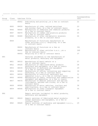 -150-
------- ------- --------------------------------------------------------------------------------
-
Corresponding
Group Class Subclass Title ISIC
------- ------- ---------------------------------------------------------------------------------
88442 Publishing and printing ,on a fee or contract 22
basis
8845 88450 Manufacture of coke, refined petroleum 23
and nuclear fuel, on a fee or contract basis
8846 88460 Manufacture of chemicals and chemical products 24
on a fee or contract basis
8847 88470 Manufacture of rubber and plastics products 25
on a fee or contract basis
8848 88480 Manufacture of other non-metallic minerals 26
products, on a fee or contract basis
8849 Manufacture of furniture; manufacture of
other articles n.e.c.; recycling, on a fee
or contract basis
88491 Manufacture of furniture on a fee or 361
contract basis
88492 Manufacture of other articles n.e.c. ,on a 369
fee or contract basis
88493 Recycling on a fee or contract basis 37
885 Services incidental to the manufacture of
metal products, machinery and equipment
8851 88510 Manufacture of basic metals on a 27
fee or contract basis
8852 88520 Manufacture of fabricated metal productt 28
machinery and equipment, on a fee or coasis
8853 88530 Manufacture of machinery and equipment 29
on a fee or contract basis
8854 88540 Manufacture of office, accounting and computing 30
machinery, on a fee or contract basis
8855 88550 Manufacture of electrical machinery and 31
apparatus n.e.c., on a fee or contract basis
8856 88560 Manufacture of radio, television and communication 32
equipment and apparatus, on a fee or coasis
8857 88570 Manufacture of medical precision and optical 33
instruments, watches and clocks, on a fee or
contract basis
8858 88580 Manufacture of motor vehicles, trailers and 34
semi-trailers, on a fee or contract basis
8859 88590 Manufacture of other transport equipment 35
on a fee or contract basis
886 Repair services incidental to metal products,
machinery and equipment
8861 88610 Repair services of fabricated metal products 28
except machinery and equipment, on a fee or
contract basis
8862 88620 Repair services of machinery and equipment n.e.c., 29
on a fee or contract basis
 