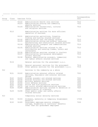 -152-
------- ------- --------------------------------------------------------------------------------
-
Corresponding
Group Class Subclass Title ISIC
------- ------- ---------------------------------------------------------------------------------
91122 Administrative health care services 7512
91123 Administrative housing and community 7512
amenity services
91124 Administrative recreational, cultural 7512
and religious services
9113 Administrative services for more efficient
operation of business
91131 Administrative agriculture, forestry, 7513
fishing and hunting related services
91132 Administrative fuel and energy related 7513
91133 Administrative mining and mineral resources 7513
manufacturing and construction related services
91134 Administrative transport and communications 7513
related services
91135 Administrative services related to the 7513
distributive and catering trades, hotels and
restaurants
91136 Administrative services related to tourists 7513
91137 Administrative multipurpose development 7513
project services
91138 General administrative economic, commercial 7513
and labour affairs related services
9114 General services for the government n.e.c.
91141 General personnel services for the government 7514
91149 Other general services for the government n.e.c. 7514
912 Services to the community as a whole
9121 91210 Administrative external affairs related 7521
services, diplomatic and consular services
abroad
9122 91220 Foreign economic aid related services 7521
9123 91230 Foreign military aid related services 7521
9124 91240 Military defence services 7522
9125 91250 Civil defence services 7522
9126 91260 Police and fire protection services 7523
9127 91270 Law courts related administrative services 7523
9128 91280 Administrative services related to detention or 7523
rehabilitation of criminals
9129 91290 Other public order and safety affairs 7523
related services
913 Compulsory social security services
9131 91310 Sickness, maternity or temporary disablement l7530
benefits
9132 91320 Government employee pension schemes; 7530
old-age, disability or survivors' benefits
other than for government employees
 