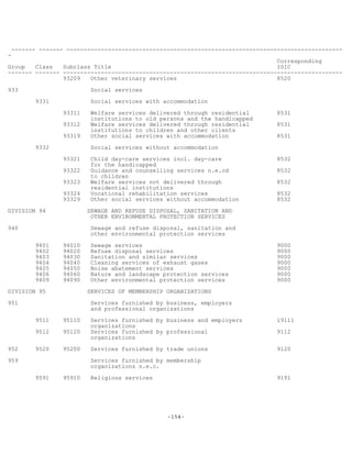 -154-
------- ------- --------------------------------------------------------------------------------
-
Corresponding
Group Class Subclass Title ISIC
------- ------- ---------------------------------------------------------------------------------
93209 Other veterinary services 8520
933 Social services
9331 Social services with accommodation
93311 Welfare services delivered through residential 8531
institutions to old persons and the handicapped
93312 Welfare services delivered through residential 8531
institutions to children and other clients
93319 Other social services with accommodation 8531
9332 Social services without accommodation
93321 Child day-care services incl. day-care 8532
for the handicapped
93322 Guidance and counselling services n.e.cd 8532
to children
93323 Welfare services not delivered through 8532
residential institutions
93324 Vocational rehabilitation services 8532
93329 Other social services without accommodation 8532
DIVISION 94 SEWAGE AND REFUSE DISPOSAL, SANITATION AND
OTHER ENVIRONMENTAL PROTECTION SERVICES
940 Sewage and refuse disposal, sanitation and
other environmental protection services
9401 94010 Sewage services 9000
9402 94020 Refuse disposal services 9000
9403 94030 Sanitation and similar services 9000
9404 94040 Cleaning services of exhaust gases 9000
9405 94050 Noise abatement services 9000
9406 94060 Nature and landscape protection services 9000
9409 94090 Other environmental protection services 9000
DIVISION 95 SERVICES OF MEMBERSHIP ORGANIZATIONS
951 Services furnished by business, employers
and professional organizations
9511 95110 Services furnished by business and employers l9111
organizations
9512 95120 Services furnished by professional 9112
organizations
952 9520 95200 Services furnished by trade unions 9120
959 Services furnished by membership
organizations n.e.c.
9591 95910 Religious services 9191
 