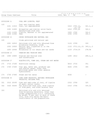 -160-
-------------------------------------------------------------------------------------------------
C o r r e s p o n d i n g
Group Class Subclass Title ISIC, Rev. 3 HS SITC
-------------------------------------------------------------------------------------------------
DIVISION 11 COAL AND LIGNITE; PEAT
110 Coal and lignite; peat
1101 11010 Coal, not agglomerated 1010 2701.11, 321.1,.2
.12,.19
1102 11020 Briquettes and similar solid fuels 1010 2701.20 322.1
manufactured from coal
1103 11030 Lignite, whether or not agglomerated 1020 2702 322.2
1104 11040 Peat 1030 2703 322.3
DIVISION 12 CRUDE PETROLEUM AND NATURAL GAS
120 Crude petroleum and natural gas
1201 12010 Petroleum oils and oils obtained from 1110 2709 333
bituminous minerals, crude
1202 12020 Natural gas, liquefied or in the 1110 2711.11,.21 343.1,.2
gaseous state
1203 12030 Bituminous or oil shale and tar sands 1110 2714.10 278.96
DIVISION 13 URANIUM AND THORIUM ORES
130 1300 13000 Uranium and thorium ores 1200 2612 286.1,.2
and concentrates
DIVISION 17 ELECTRICITY, TOWN GAS, STEAM AND HOT WATER
171 1710 17100 Electrical energy 4010 2716 351
172 1720 17200 Coal gas, water gas, producer gas 4020 2705 345
and similar gases, other than
petroleum gases and other gaseous
hydrocarbons
173 1730 17300 Steam and hot water 4030 -
DIVISION 33 COKE OVEN PRODUCTS; REFINED PETROLEUM
PRODUCTS; NUCLEAR FUEL
331 3310 33100 Coke and semi-coke of coal, of lignite 2310 2704 325
of peat; retort carbon
332 3320 33200 Tar distilled from coal, from lignite 2310 2706 335.21
or from peat, and other mineral tars
333 Petroleum oils and oils obtained
from bituminous materials, other than
crude; preparations n.e.c. containing
by weight 70 per cent or more of these
oils, such oils being the basic
constituents of the preparations
 