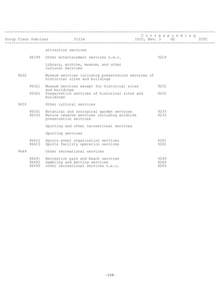 -168-
-------------------------------------------------------------------------------------------------
C o r r e s p o n d i n g
Group Class Subclass Title ISIC, Rev. 3 HS SITC
-------------------------------------------------------------------------------------------------
attraction services
96199 Other entertainment services n.e.c. 9219
Library, archive, museum, and other
cultural services
9632 Museum services including preservation services of
historical sites and buildings
96321 Museum services except for historical sites 9232
and buildings
96322 Preservation services of historical sites and 9232
buildings
9633 Other cultural services
96331 Botanical and zoological garden services 9233
96332 Nature reserve services including wildlife 9233
preservation services
Sporting and other recreational services
Sporting services
96412 Sports event organization services 9241
96413 Sports facility operation services 9241
9649 Other recreational services
96491 Recreation park and beach services 9249
96492 Gambling and betting services 9249
96499 other recreational services n.e.c. 9249
 