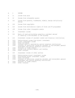 -170-
A 1 INCOME
A 11 Income from work
A 12 Income from intangible assets
A 121 Income from patents, trademarks, models, design and priority
design
A 122 Income from copyrights
A 123 Income from distribution rights of films and TV programmes
A 129 Income from other intangible assets
A 13 Investment income
A 131 Rents of land and building owned by a resident abroad
or owned by a non-resident in the economy
A 132 Investment income of resident credit and financial institutions
A 1321 Undistributed income from direct investment
A 1322 Direct investment income
A 1323 Other dividends
A 1324 Interest paid or received by central monetary institutions
A 1325 Interest on securities issued by resident or non-resident general
government and central monetary institutions
A 1326 Interest on trade credits
A 1327 Income from currency deposit and lending
A 1328 Other interest
A 133 Investment income of other sectors
A 1331 Undistributed direct investment income
A 1332 Distributed direct investment income
A 1333 Other dividends
A 1334 Interest on securities issued by resident and nonresident general
government and central monetary institutions
A 1335 Interest on trade credits
A 1336 Other interest
 