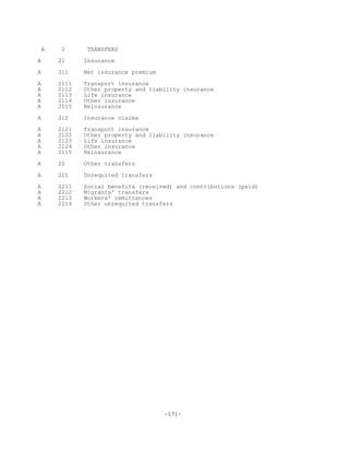 -171-
A 2 TRANSFERS
A 21 Insurance
A 211 Net insurance premium
A 2111 Transport insurance
A 2112 Other property and liability insurance
A 2113 Life insurance
A 2114 Other insurance
A 2115 Reinsurance
A 212 Insurance claims
A 2121 Transport insurance
A 2122 Other property and liability insurance
A 2123 Life insurance
A 2124 Other insurance
A 2115 Reinsurance
A 22 Other transfers
A 221 Unrequited transfers
A 2211 Social benefits (received) and contributions (paid)
A 2212 Migrants' transfers
A 2213 Workers' remittances
A 2214 Other unrequited transfers
 