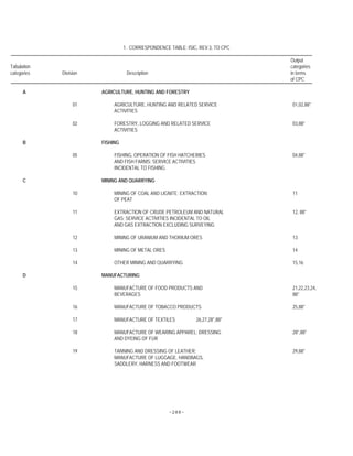 -288-
1. CORRESPONDENCE TABLE: ISIC, REV.3, TO CPC
Output
Tabulation categories
categories Division Description in terms
of CPC
A AGRICULTURE, HUNTING AND FORESTRY
01 AGRICULTURE, HUNTING AND RELATED SERVICE 01,02,88*
ACTIVITIES
02 FORESTRY, LOGGING AND RELATED SERVICE 03,88*
ACTIVITIES
B FISHING
05 FISHING, OPERATION OF FISH HATCHERIES 04,88*
AND FISH FARMS; SERVICE ACTIVITIES
INCIDENTAL TO FISHING
C MINING AND QUARRYING
10 MINING OF COAL AND LIGNITE; EXTRACTION 11
OF PEAT
11 EXTRACTION OF CRUDE PETROLEUM AND NATURAL 12, 88*
GAS; SERVICE ACTIVITIES INCIDENTAL TO OIL
AND GAS EXTRACTION EXCLUDING SURVEYING
12 MINING OF URANIUM AND THORIUM ORES 13
13 MINING OF METAL ORES 14
14 OTHER MINING AND QUARRYING 15,16
D MANUFACTURING
15 MANUFACTURE OF FOOD PRODUCTS AND 21,22,23,24,
BEVERAGES 88*
16 MANUFACTURE OF TOBACCO PRODUCTS 25,88*
17 MANUFACTURE OF TEXTILES 26,27,28*,88*
18 MANUFACTURE OF WEARING APPAREL; DRESSING 28*,88*
AND DYEING OF FUR
19 TANNING AND DRESSING OF LEATHER; 29,88*
MANUFACTURE OF LUGGAGE, HANDBAGS,
SADDLERY, HARNESS AND FOOTWEAR
 