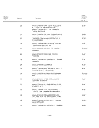-289-
Output
Tabulation categories
categories Division Description in terms
of CPC
20 MANUFACTURE OF WOOD AND OF PRODUCTS OF 31,88*
WOOD AND CORK, EXCEPT FURNITURE;
MANUFACTURE OF ARTICLES OF STRAW AND
PLAITING MATERIALS
21 MANUFACTURE OF PAPER AND PAPER PRODUCTS 32*,88*
22 PUBLISHING, PRINTING AND REPRODUCTION OF 32*,88*
RECORDED MEDIA
23 MANUFACTURE OF COKE, REFINED PETROLEUM 33,88*
PRODUCTS AND NUCLEAR FUEL
24 MANUFACTURE OF CHEMICALS AND CHEMICAL 34,35,88*
PRODUCTS
25 MANUFACTURE OF RUBBER AND PLASTICS 36,88*
PRODUCTS
26 MANUFACTURE OF OTHER NON-METALLIC MINERAL 37,88*
PRODUCTS
27 MANUFACTURE OF BASIC METALS 41,88*
28 MANUFACTURE OF FABRICATED METAL PRODUCTS, 42,88*
EXCEPT MACHINERY AND EQUIPMENT
29 MANUFACTURE OF MACHINERY AND EQUIPMENT 43,44,88*
N.E.C.
30 MANUFACTURE OF OFFICE, ACCOUNTING AND 45,88*
COMPUTING MACHINERY
31 MANUFACTURE OF ELECTRICAL MACHINERY AND 46,88*
APPARATUS N.E.C.
32 MANUFACTURE OF RADIO, TELEVISION AND 47,88*
COMMUNICATION EQUIPMENT AND APPARATUS
33 MANUFACTURE OF MEDICAL, PRECISION AND 48,88*
OPTICAL INSTRUMENTS, WATCHES AND CLOCKS
34 MANUFACTURE OF MOTOR VEHICLES, TRAILERS 49*,88*
AND SEMI-TRAILERS
35 MANUFACTURE OF OTHER TRANSPORT EQUIPMENT 49*,88*
 