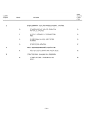 -292-
Output
Tabulation categories
categories Division Description in terms
of CPC
O OTHER COMMUNITY, SOCIAL AND PERSONAL SERVICE ACTIVITIES
90 SEWAGE AND REFUSE DISPOSAL, SANITATION 94
AND SIMILAR ACTIVITIES
91 ACTIVITIES OF MEMBERSHIP ORGANIZATIONS 95
N.E.C.
92 RECREATIONAL, CULTURAL AND SPORTING 96
ACTIVITIES
93 OTHER SERVICE ACTIVITIES 97
P PRIVATE HOUSEHOLDS WITH EMPLOYED PERSONS
95 PRIVATE HOUSEHOLDS WITH EMPLOYED PERSONS 98
Q EXTRA-TERRITORIAL ORGANIZATIONS AND BODIES
99 EXTRA-TERRITORIAL ORGANIZATIONS AND 99
BODIES
 