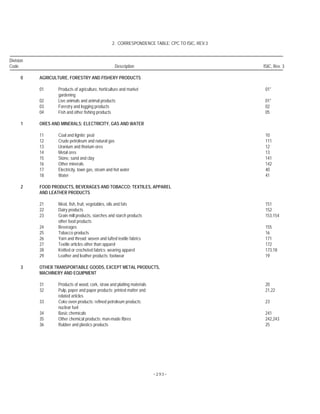 -293-
2. CORRESPONDENCE TABLE: CPC TO ISIC, REV.3
Division
Code Description ISIC, Rev. 3
0 AGRICULTURE, FORESTRY AND FISHERY PRODUCTS
01 Products of agriculture, horticulture and market 01*
gardening
02 Live animals and animal products 01*
03 Forestry and logging products 02
04 Fish and other fishing products 05
1 ORES AND MINERALS; ELECTRICITY, GAS AND WATER
11 Coal and lignite; peat 10
12 Crude petroleum and natural gas 111
13 Uranium and thorium ores 12
14 Metal ores 13
15 Stone, sand and clay 141
16 Other minerals 142
17 Electricity, town gas, steam and hot water 40
18 Water 41
2 FOOD PRODUCTS, BEVERAGES AND TOBACCO; TEXTILES, APPAREL
AND LEATHER PRODUCTS
21 Meat, fish, fruit, vegetables, oils and fats 151
22 Dairy products 152
23 Grain mill products, starches and starch products 153,154
other food products
24 Beverages 155
25 Tobacco products 16
26 Yarn and thread; woven and tufted textile fabrics 171
27 Textile articles other than apparel 172
28 Knitted or crocheted fabrics; wearing apparel 173,18
29 Leather and leather products; footwear 19
3 OTHER TRANSPORTABLE GOODS, EXCEPT METAL PRODUCTS,
MACHINERY AND EQUIPMENT
31 Products of wood, cork, straw and plaiting materials 20
32 Pulp, paper and paper products; printed matter and 21,22
related articles
33 Coke oven products; refined petroleum products; 23
nuclear fuel
34 Basic chemicals 241
35 Other chemical products; man-made fibres 242,243
36 Rubber and plastics products 25
 