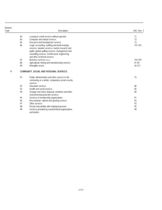 -295-
Division
Code Description ISIC, Rev. 3
83 Leasing or rental services without operator 71
84 Computer and related services 72
85 Research and development services 73
86 Legal, accounting, auditing and book-keeping 741,742
services; taxation services; market research and
public opinion polling services; management and
consulting services; architectural, engineering
and other technical services
87 Business services n.e.c. 743,749
88 Agricultural, mining and manufacturing services 01-40
89 Intangible assets 65,731
9 COMMUNITY, SOCIAL AND PERSONAL SERVICES
91 Public administration and other services to the 75
community as a whole; compulsory social security
services
92 Education services 80
93 Health and social services 85
94 Sewage and refuse disposal, sanitation and other 90
environmental protection services
95 Services of membership organizations 91
96 Recreational, cultural and sporting services 92
97 Other services 93
98 Private households with employed persons 95
99 Services provided by extraterritorial organizations 99
and bodies
 