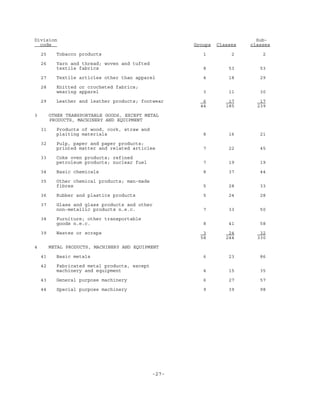 -27-
Division Sub-
code Groups Classes classes
25 Tobacco products 1 2 2
26 Yarn and thread; woven and tufted
textile fabrics 8 53 53
27 Textile articles other than apparel 4 18 29
28 Knitted or crocheted fabrics;
wearing apparel 3 11 30
29 Leather and leather products; footwear 6 17 17
44 185 239
3 OTHER TRANSPORTABLE GOODS, EXCEPT METAL
PRODUCTS, MACHINERY AND EQUIPMENT
31 Products of wood, cork, straw and
plaiting materials 8 16 21
32 Pulp, paper and paper products;
printed matter and related articles 7 22 45
33 Coke oven products; refined
petroleum products; nuclear fuel 7 19 19
34 Basic chemicals 8 37 44
35 Other chemical products; man-made
fibres 5 28 33
36 Rubber and plastics products 5 24 28
37 Glass and glass products and other
non-metallic products n.e.c. 7 33 50
38 Furniture; other transportable
goods n.e.c. 8 41 58
39 Wastes or scraps 3 24 32
58 244 330
4 METAL PRODUCTS, MACHINERY AND EQUIPMENT
41 Basic metals 6 23 86
42 Fabricated metal products, except
machinery and equipment 4 15 35
43 General purpose machinery 6 27 57
44 Special purpose machinery 9 39 98
 