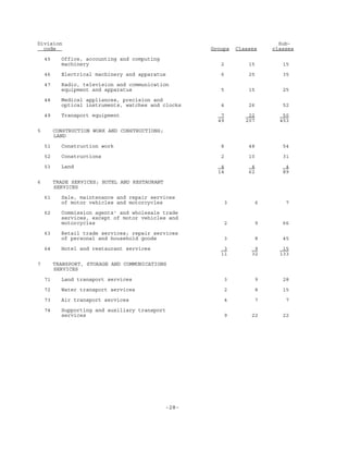 -28-
Division Sub-
code Groups Classes classes
45 Office, accounting and computing
machinery 2 15 15
46 Electrical machinery and apparatus 6 25 35
47 Radio, television and communication
equipment and apparatus 5 15 25
48 Medical appliances, precision and
optical instruments, watches and clocks 4 26 52
49 Transport equipment 7 22 50
49 207 453
5 CONSTRUCTION WORK AND CONSTRUCTIONS;
LAND
51 Construction work 8 48 54
52 Constructions 2 10 31
53 Land 4 4 4
14 62 89
6 TRADE SERVICES; HOTEL AND RESTAURANT
SERVICES
61 Sale, maintenance and repair services
of motor vehicles and motorcycles 3 6 7
62 Commission agents' and wholesale trade
services, except of motor vehicles and
motorcycles 2 9 66
63 Retail trade services; repair services
of personal and household goods 3 8 45
64 Hotel and restaurant services 3 9 15
11 32 133
7 TRANSPORT, STORAGE AND COMMUNICATIONS
SERVICES
71 Land transport services 3 9 28
72 Water transport services 2 8 15
73 Air transport services 4 7 7
74 Supporting and auxiliary transport
services 9 22 22
 