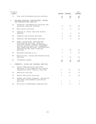 -29-
Division Sub-
code Groups Classes classes
75 Post and telecommunications services 4 16 27
22 62 99
8 BUSINESS SERVICES; AGRICULTURAL, MINING
AND MANUFACTURING SERVICES
81 Financial intermediation services and
auxiliary services therefor 4 10 45
82 Real estate services 2 2 12
83 Leasing or rental services without
operator 2 2 14
84 Computer and related services 6 14 14
85 Research and development services 3 3 12
86 Legal, accounting, auditing and
book-keeping services; taxation
services; market research and public
opinion polling services; management
and consulting services; architectural,
engineering and other technical
services 7 16 54
87 Business services n.e.c. 7 9 37
88 Agricultural, mining and manufacturing
services 7 33 39
89 Intangible assets 2 5 5
40 94 232
9 COMMUNITY, SOCIAL AND PERSONAL SERVICES
91 Public administration and other
services to the community as a whole;
compulsory social security services 3 17 32
92 Education services 5 10 10
93 Health and social services 3 6 18
94 Sewage and refuse disposal, sanitation
and other environmental protection
services 1 7 7
95 Services of membership organizations 3 6 9
 