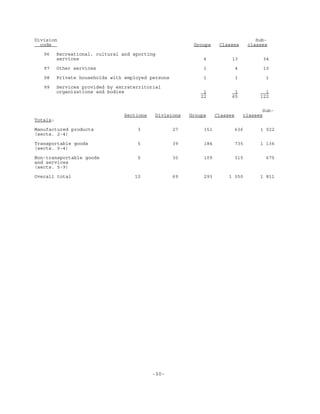 -30-
Division Sub-
code Groups Classes classes
96 Recreational, cultural and sporting
services 4 13 34
97 Other services 1 4 10
98 Private households with employed persons 1 1 1
99 Services provided by extraterritorial
organizations and bodies 1 1 1
22 65 122
Sub-
Sections Divisions Groups Classes classes
Totals:
Manufactured products 3 27 151 636 1 022
(sects. 2-4)
Transportable goods 5 39 184 735 1 136
(sects. 0-4)
Non-transportable goods 5 30 109 315 675
and services
(sects. 5-9)
Overall total 10 69 293 1 050 1 811
 