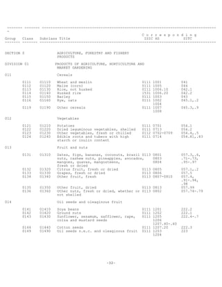 -32-
------- ------- --------------------------------------------------------------------------------
-
C o r r e s p o n d i n g
Group Class Subclass Title ISIC HS SITC
------- ------- ---------------------------------------------------------------------------------
SECTION 0 AGRICULTURE, FORESTRY AND FISHERY
PRODUCTS
DIVISION 01 PRODUCTS OF AGRICULTURE, HORTICULTURE AND
MARKET GARDENING
011 Cereals
0111 01110 Wheat and meslin 0111 1001 041
0112 01120 Maize (corn) 0111 1005 044
0113 01130 Rice, not husked 0111 1006.10 042.1
0114 01140 Husked rice 1531 1006.20 042.2
0115 01150 Barley 0111 1003 043
0116 01160 Rye, oats 0111 1002 045.1,.2
1004
0119 01190 Other cereals 0111 1007 045.3,.9
1008
012 Vegetables
0121 01210 Potatoes 0111 0701 054.1
0122 01220 Dried leguminous vegetables, shelled 0111 0713 054.2
0123 01230 Other vegetables, fresh or chilled 0112 0702-0709 054.4,.5
0124 01240 Edible roots and tubers with high 0111 0714 054.81,.83
starch or inulin content
013 Fruit and nuts
0131 01310 Dates, figs, bananas, coconuts, brazil 0113 0801 057.3,.6,
nuts, cashew nuts, pineapples, avocados, 0803 .71-.73,
mangoes, guavas, mangosteens, 0804 .95-.97
fresh or dried
0132 01320 Citrus fruit, fresh or dried 0113 0805 057.1,.2
0133 01330 Grapes, fresh or dried 0113 0806 057.5
0134 01340 Other fruit, fresh 0113 0807-0810 057.4,
.91-.94,
.98
0135 01350 Other fruit, dried 0113 0813 057.99
0136 01360 Other nuts, fresh or dried, whether or 0113 0802 057.74-.79
not shelled
014 Oil seeds and oleaginous fruit
0141 01410 Soya beans 0111 1201 222.2
0142 01420 Ground nuts 0111 1202 222.1
0143 01430 Sunflower, sesamum, safflower, rape, 0111 1205 222.4-.7
colza and mustard seeds 1206
1207.40-.60
0144 01440 Cotton seeds 0111 1207.20 222.3
0149 01490 Oil seeds n.e.c. and oleaginous fruit 0111 1203 223
1204
 
