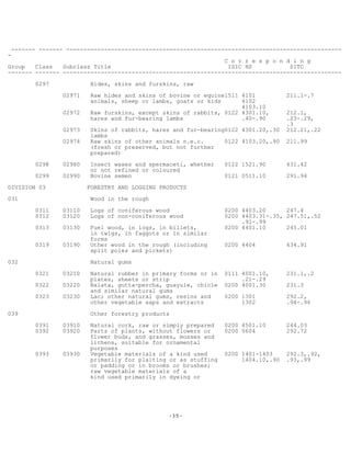 -35-
------- ------- --------------------------------------------------------------------------------
-
C o r r e s p o n d i n g
Group Class Subclass Title ISIC HS SITC
------- ------- ---------------------------------------------------------------------------------
0297 Hides, skins and furskins, raw
02971 Raw hides and skins of bovine or equine1511 4101 211.1-.7
animals, sheep or lambs, goats or kids 4102
4103.10
02972 Raw furskins, except skins of rabbits, 0122 4301.10, 212.1,
hares and fur-bearing lambs .40-.90 .23-.29,
.3
02973 Skins of rabbits, hares and fur-bearing0122 4301.20,.30 212.21,.22
lambs
02974 Raw skins of other animals n.e.c. 0122 4103.20,.90 211.99
(fresh or preserved, but not further
prepared)
0298 02980 Insect waxes and spermaceti, whether 0122 1521.90 431.42
or not refined or coloured
0299 02990 Bovine semen 0121 0511.10 291.94
DIVISION 03 FORESTRY AND LOGGING PRODUCTS
031 Wood in the rough
0311 03110 Logs of coniferous wood 0200 4403.20 247.4
0312 03120 Logs of non-coniferous wood 0200 4403.31-.35, 247.51,.52
.91-.99
0313 03130 Fuel wood, in logs, in billets, 0200 4401.10 245.01
in twigs, in faggots or in similar
forms
0319 03190 Other wood in the rough (including 0200 4404 634.91
split poles and pickets)
032 Natural gums
0321 03210 Natural rubber in primary forms or in 0111 4001.10, 231.1,.2
plates, sheets or strip .21-.29
0322 03220 Balata, gutta-percha, guayule, chicle 0200 4001.30 231.3
and similar natural gums
0323 03230 Lac; other natural gums, resins and 0200 1301 292.2,
other vegetable saps and extracts 1302 .94-.96
039 Other forestry products
0391 03910 Natural cork, raw or simply prepared 0200 4501.10 244.03
0392 03920 Parts of plants, without flowers or 0200 0604 292.72
flower buds, and grasses, mosses and
lichens, suitable for ornamental
purposes
0393 03930 Vegetable materials of a kind used 0200 1401-1403 292.3,.92,
primarily for plaiting or as stuffing 1404.10,.90 .93,.99
or padding or in brooms or brushes;
raw vegetable materials of a
kind used primarily in dyeing or
 