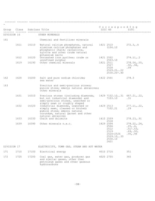 -38-
------- ------- --------------------------------------------------------------------------------
-
C o r r e s p o n d I n g
Group Class Subclass Title ISIC HS SITC
------- ------- ---------------------------------------------------------------------------------
DIVISION 16 OTHER MINERALS
161 Chemical and fertilizer minerals
1611 16110 Natural calcium phosphates, natural 1421 2510 272.3,.4
aluminum calcium phosphates and 3104.10
phosphatic chalk; carnallite,
sylvite and other crude natural
potassium salts
1612 16120 Unroasted iron pyrites; crude or 1421 2502 274.11,.2
unrefined sulphur 2503.10
1619 16190 Other chemical minerals 1421 2511 278.54,.55,
2527 .92,.94,
2528 .99
2529.21,.22
2530.20-.90
162 1620 16200 Salt and pure sodium chloride; 1422 2501 278.3
sea water
163 Precious and semi-precious stones;
punice stone; emery; natural abrasives;
other minerals
1631 16310 Precious stones (including diamonds, 1429 7102.10,.31 667.21,.22,
but not industrial diamonds) and 7103.10 .31
semi-precious stones, unworked or
simply sawn or roughly shaped
1632 16320 Industrial diamonds, unworked or 1429 2513 277.11,.22,
simply sawn, cleaved or bruted; 7102.21 .29
pumice stone; emery; natural
corundum, natural garnet and other
natural abrasives
1633 16330 Chalk and dolomite 1410 2509 278.23,.91
2518
1639 16390 Other minerals n.e.c. 1429 2504 278.22,.24,
2506 .25,.4,
2512 .51-.53,
2519 .69,.93,
2524-2526 .95,.98
2529.10,.30
2530.10
2621
DIVISION 17 ELECTRICITY, TOWN GAS, STEAM AND HOT WATER
171 1710 17100 Electrical energy 4010 2716 351
172 1720 17200 Coal gas, water gas, producer gas 4020 2705 345
and similar gases, other than
petroleum gases and other gaseous
hydrocarbons
 
