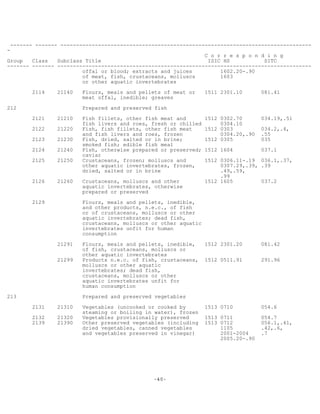 -40-
------- ------- --------------------------------------------------------------------------------
-
C o r r e s p o n d i n g
Group Class Subclass Title ISIC HS SITC
------- ------- ---------------------------------------------------------------------------------
offal or blood; extracts and juices 1602.20-.90
of meat, fish, crustaceans, molluscs 1603
or other aquatic invertebrates
2114 21140 Flours, meals and pellets of meat or 1511 2301.10 081.41
meat offal, inedible; greaves
212 Prepared and preserved fish
2121 21210 Fish fillets, other fish meat and 1512 0302.70 034.19,.51
fish livers and roes, fresh or chilled 0304.10
2122 21220 Fish, fish fillets, other fish meat 1512 0303 034.2,.4,
and fish livers and roes, frozen 0304.20,.90 .55
2123 21230 Fish, dried, salted or in brine; 1512 0305 035
smoked fish; edible fish meal
2124 21240 Fish, otherwise prepared or preserved; 1512 1604 037.1
caviar
2125 21250 Crustaceans, frozen; molluscs and 1512 0306.11-.19 036.1,.37,
other aquatic invertebrates, frozen, 0307.29,.39, .39
dried, salted or in brine .49,.59,
.99
2126 21260 Crustaceans, molluscs and other 1512 1605 037.2
aquatic invertebrates, otherwise
prepared or preserved
2129 Flours, meals and pellets, inedible,
and other products, n.e.c., of fish
or of crustaceans, molluscs or other
aquatic invertebrates; dead fish,
crustaceans, molluscs or other aquatic
invertebrates unfit for human
consumption
21291 Flours, meals and pellets, inedible, 1512 2301.20 081.42
of fish, crustaceans, molluscs or
other aquatic invertebrates
21299 Products n.e.c. of fish, crustaceans, 1512 0511.91 291.96
molluscs or other aquatic
invertebrates; dead fish,
crustaceans, molluscs or other
aquatic invertebrates unfit for
human consumption
213 Prepared and preserved vegetables
2131 21310 Vegetables (uncooked or cooked by 1513 0710 054.6
steaming or boiling in water), frozen
2132 21320 Vegetables provisionally preserved 1513 0711 054.7
2139 21390 Other preserved vegetables (including 1513 0712 056.1,.41,
dried vegetables, canned vegetables 1105 .42,.6,
and vegetables preserved in vinegar) 2001-2004 .7
2005.20-.90
 