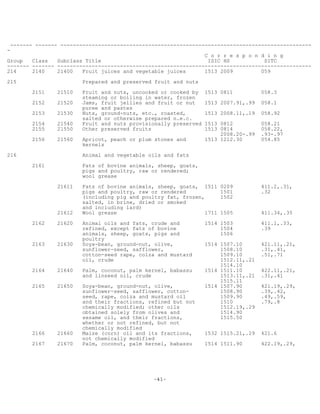 -41-
------- ------- --------------------------------------------------------------------------------
-
C o r r e s p o n d i n g
Group Class Subclass Title ISIC HS SITC
------- ------- ---------------------------------------------------------------------------------
214 2140 21400 Fruit juices and vegetable juices 1513 2009 059
215 Prepared and preserved fruit and nuts
2151 21510 Fruit and nuts, uncooked or cooked by 1513 0811 058.3
steaming or boiling in water, frozen
2152 21520 Jams, fruit jellies and fruit or nut 1513 2007.91,.99 058.1
puree and pastes
2153 21530 Nuts, ground-nuts, etc., roasted, 1513 2008.11,.19 058.92
salted or otherwise prepared n.e.c.
2154 21540 Fruit and nuts provisionally preserved 1513 0812 058.21
2155 21550 Other preserved fruits 1513 0814 058.22,
2008.20-.99 .93-.97
2156 21560 Apricot, peach or plum stones and 1513 1212.30 054.85
kernels
216 Animal and vegetable oils and fats
2161 Fats of bovine animals, sheep, goats,
pigs and poultry, raw or rendered;
wool grease
21611 Fats of bovine animals, sheep, goats, 1511 0209 411.2,.31,
pigs and poultry, raw or rendered 1501 .32
(including pig and poultry fat, frozen, 1502
salted, in brine, dried or smoked
and including lard)
21612 Wool grease 1711 1505 411.34,.35
2162 21620 Animal oils and fats, crude and 1514 1503 411.1,.33,
refined, except fats of bovine 1504 .39
animals, sheep, goats, pigs and 1506
poultry
2163 21630 Soya-bean, ground-nut, olive, 1514 1507.10 421.11,.21,
sunflower-seed, safflower, 1508.10 .31,.41,
cotton-seed rape, colza and mustard 1509.10 .51,.71
oil, crude 1512.11,.21
1514.10
2164 21640 Palm, coconut, palm kernel, babassu 1514 1511.10 422.11,.21,
and linseed oil, crude 1513.11,.21 .31,.41
1515.11
2165 21650 Soya-bean, ground-nut, olive, 1514 1507.90 421.19,.29,
sunflower-seed, safflower, cotton- 1508.90 .39,.42,
seed, rape, colza and mustard oil 1509.90 .49,.59,
and their fractions, refined but not 1510 .79,.8
chemically modified; other oils 1512.19,.29
obtained solely from olives and 1514.90
sesame oil, and their fractions, 1515.50
whether or not refined, but not
chemically modified
2166 21660 Maize (corn) oil and its fractions, 1532 1515.21,.29 421.6
not chemically modified
2167 21670 Palm, coconut, palm kernel, babassu 1514 1511.90 422.19,.29,
 