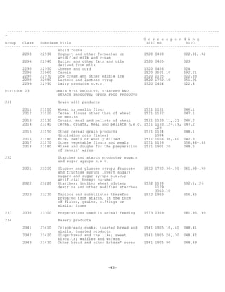 -43-
------- ------- --------------------------------------------------------------------------------
-
C o r r e s p o n d i n g
Group Class Subclass Title ISIC HS SITC
------- ------- ---------------------------------------------------------------------------------
solid forms
2293 22930 Yoghurt and other fermented or 1520 0403 022.31,.32
acidified milk and cream
2294 22940 Butter and other fats and oils 1520 0405 023
derived from milk
2295 22950 Cheese and curd 1520 0406 024
2296 22960 Casein 1520 3501.10 592.21
2297 22970 Ice cream and other edible ice 1520 2105 022.33
2298 22980 Lactose and lactose syrup 1520 1702.10 061.91
2299 22990 Dairy products n.e.c. 1520 0404 022.4
DIVISION 23 GRAIN MILL PRODUCTS, STARCHES AND
STARCH PRODUCTS; OTHER FOOD PRODUCTS
231 Grain mill products
2311 23110 Wheat or meslin flour 1531 1101 046.1
2312 23120 Cereal flours other than of wheat 1531 1102 047.1
or meslin
2313 23130 Groats, meal and pellets of wheat 1531 1103.11,.21 046.2
2314 23140 Cereal groats, meal and pellets n.e.c. 1531 1103.12-.19, 047.2
.29
2315 23150 Other cereal grain products 1531 1104 048.1
(including corn flakes) 1904
2316 23160 Rice, semi- or wholly milled 1531 1006.30,.40 042.3
2317 23170 Other vegetable flours and meals 1531 1106 056.46-.48
2318 23180 Mixes and doughs for the preparation 1531 1901.20 048.5
of bakers' wares
232 Starches and starch products; sugars
and sugar syrups n.e.c.
2321 23210 Glucose and glucose syrup; fructose 1532 1702.30-.90 061.93-.99
and fructose syrup; invert sugar;
sugars and sugar syrups n.e.c.;
artificial honey; caramel
2322 23220 Starches; inulin; wheat gluten; 1532 1108 592.1,.26
dextrins and other modified starches 1109
3505.10
2323 23230 Tapioca and substitutes therefor 1532 1903 056.45
prepared from starch, in the form
of flakes, grains, siftings or
similar forms
233 2330 23300 Preparations used in animal feeding 1533 2309 081.95,.99
234 Bakery products
2341 23410 Crispbread; rusks, toasted bread and 1541 1905.10,.40 048.41
similar toasted products
2342 23420 Gingerbread and the like; sweet 1541 1905.20,.30 048.42
biscuits; waffles and wafers
2343 23430 Other bread and other bakers' wares 1541 1905.90 048.49
 