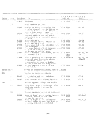 -52-
------- ------- --------------------------------------------------------------------------------
-
C o r r e s p o n d i n g
Group Class Subclass Title ISIC HS SITC
------- ------- ---------------------------------------------------------------------------------
27922 Nonwovens 1729 5603 657.2
2799 Other textile articles
27991 Wadding of textile materials and 1729 5601 657.71
articles thereof; textile fibres not
exceeding 5 mm in length (flock),
textile dust and mill neps
27992 Rubber thread and cord, textile 1729 5604 657.8
covered; textile yarn and strip,
impregnated or covered with rubber or
plastics
27993 Metallised yarn 1729 5605 651.91
27994 Woven fabrics of metal thread or 1729 5809 654.91
metallised yarn n.e.c.
27995 Gimped yarn and strip; chenille yarn; 1729 5606 656.31
loop wale-yarn
27996 Tyre cord fabric of high tenacity yarn 1729 5902 657.93
of nylon or other polyamides,
polyesters or viscose rayon
27997 Textile fabrics, impregnated, coated 1729 5901 657.31,.32,
or covered, n.e.c. 5903 .34
5907
27998 Textile products and articles for 1729 5908-5911 657.72,.73,
technical uses (including wicks, .91,.92
gas mantles, hosepiping,
transmission or conveyor belts,
bolting cloth and straining cloth)
27999 Quilted textile products in the 1729 5811 657.4
piece n.e.c.
DIVISION 28 KNITTED OR CROCHETED FABRICS; WEARING APPAREL
281 Knitted or crocheted fabrics
2811 28110 Pile fabrics and terry fabrics, 1730 6001 655.1
knitted or crocheted
2819 28190 Other knitted or crocheted fabrics 1730 6002 655.2
282 Wearing apparel, except fur apparel
2821 28210 Panty hose, tights, stockings, socks 1730 6115 846.2
and other hosiery, knitted or
crocheted
2822 Wearing apparel, knitted or crocheted
28221 Men's or boys' suits, coats, jackets, 1810 6101 843.1,.2
trousers, shorts and the like, 6103
knitted or crocheted
28222 Men's or boys' shirts, underpants, 1810 6105 843.7,.8
pyjamas, dressing gowns and similar 6107
articles, knitted or crocheted
 