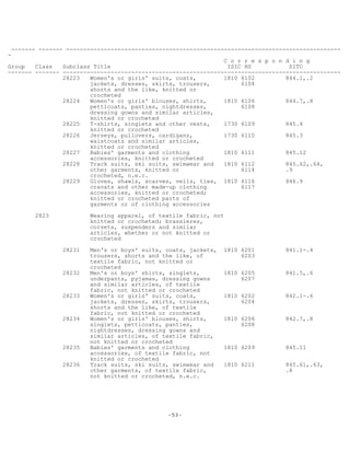-53-
------- ------- --------------------------------------------------------------------------------
-
C o r r e s p o n d i n g
Group Class Subclass Title ISIC HS SITC
------- ------- ---------------------------------------------------------------------------------
28223 Women's or girls' suits, coats, 1810 6102 844.1,.2
jackets, dresses, skirts, trousers, 6104
shorts and the like, knitted or
crocheted
28224 Women's or girls' blouses, shirts, 1810 6106 844.7,.8
petticoats, panties, nightdresses, 6108
dressing gowns and similar articles,
knitted or crocheted
28225 T-shirts, singlets and other vests, 1730 6109 845.4
knitted or crocheted
28226 Jerseys, pullovers, cardigans, 1730 6110 845.3
waistcoats and similar articles,
knitted or crocheted
28227 Babies' garments and clothing 1810 6111 845.12
accessories, knitted or crocheted
28228 Track suits, ski suits, swimwear and 1810 6112 845.62,.64,
other garments, knitted or 6114 .9
crocheted, n.e.c.
28229 Gloves, shawls, scarves, veils, ties, 1810 6116 846.9
cravats and other made-up clothing 6117
accessories, knitted or crocheted;
knitted or crocheted parts of
garments or of clothing accessories
2823 Wearing apparel, of textile fabric, not
knitted or crocheted; brassieres,
corsets, suspenders and similar
articles, whether or not knitted or
crocheted
28231 Men's or boys' suits, coats, jackets, 1810 6201 841.1-.4
trousers, shorts and the like, of 6203
textile fabric, not knitted or
crocheted
28232 Men's or boys' shirts, singlets, 1810 6205 841.5,.6
underpants, pyjamas, dressing gowns 6207
and similar articles, of textile
fabric, not knitted or crocheted
28233 Women's or girls' suits, coats, 1810 6202 842.1-.6
jackets, dresses, skirts, trousers, 6204
shorts and the like, of textile
fabric, not knitted or crocheted
28234 Women's or girls' blouses, shirts, 1810 6206 842.7,.8
singlets, petticoats, panties, 6208
nightdresses, dressing gowns and
similar articles, of textile fabric,
not knitted or crocheted
28235 Babies' garments and clothing 1810 6209 845.11
accessories, of textile fabric, not
knitted or crocheted
28236 Track suits, ski suits, swimwear and 1810 6211 845.61,.63,
other garments, of textile fabric, .8
not knitted or crocheted, n.e.c.
 