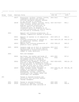 -54-
------- ------- --------------------------------------------------------------------------------
-
C o r r e s p o n d i n g
Group Class Subclass Title ISIC HS SITC
------- ------- ---------------------------------------------------------------------------------
28237 Brassieres, girdles, corsets, braces, 1810 6212 845.5
suspenders, garters and similar
articles and parts thereof, whether
or not knitted or crocheted
28238 Handkerchiefs, shawls, scarves, veils, 1810 6213-6217 846.1
ties, cravats, gloves and other
made-up clothing accessories, of
textile fabric, not knitted or
crocheted; parts of garments or of
clothing accessories, of textile fabric,
not knitted or crocheted, n.e.c.
2824 Apparel and clothing accessories, of
leather, composition leather or plastics
28241 Apparel of leather or of composition 1810 4203.10 848.11
leather
28242 Clothing accessories of leather or 1810 4203.29-.40 848.12-.19
of composition leather, except
sports gloves
28243 Apparel and clothing accessories of 2520 3926.20 848.21
plastics (incl. gloves)
2825 28250 Garments made up of felt or nonwovens; 1810 6113 845.2
garments made up of textile fabrics 6210
impregnated or coated with plastics,
rubber or other materials
2826 Hats and headgear
28261 Hat-forms, hat bodies and hoods of 1810 6501 657.6
felt; plateaux and manchons of felt; 6502
hat-shapes, plaited or made by
assembling strips of any material
28262 Hats and other headgear, of felt, or 1810 6503-6505 848.41-.43
plaited or made by assembling strips
of any material, or knitted or crocheted
or made up from lace or other textile
fabric in the piece; hair-nets
28269 Other headgear except headgear of 1810 6506.92,.99 848.48,.49
rubber or of plastics, safety 6507
headgear and asbestos headgear;
head-bands, linings, covers, hat
foundations, hat frames, peaks and
chinstraps, for headgear
283 Tanned or dressed furskins and
artificial fur; articles thereof
(except headgear)
2831 28310 Tanned or dressed furskins 1820 4302 613
2832 28320 Articles of apparel, clothing 1820 4303 848.31
accessories and other articles of
 