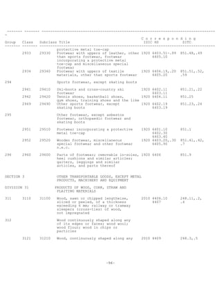 -56-
------- ------- --------------------------------------------------------------------------------
-
C o r r e s p o n d i n g
Group Class Subclass Title ISIC HS SITC
------- ------- ---------------------------------------------------------------------------------
protective metal toe-cap
2933 29330 Footwear with uppers of leather, other 1920 6403.51-.99 851.48,.49
than sports footwear, footwear 6405.10
incorporating a protective metal
toe-cap and miscellaneous special
footwear
2934 29340 Footwear with uppers of textile 1920 6404.19,.20 851.51,.52,
materials, other than sports footwear 6405.20 .59
294 Sports footwear, except skating boots
2941 29410 Ski-boots and cross-country ski 1920 6402.11 851.21,.22
footwear 6403.11
2942 29420 Tennis shoes, basketball shoes, 1920 6404.11 851.25
gym shoes, training shoes and the like
2949 29490 Other sports footwear, except 1920 6402.19 851.23,.24
skating boots 6403.19
295 Other footwear, except asbestos
footwear, orthopaedic footwear and
skating boots
2951 29510 Footwear incorporating a protective 1920 6401.10 851.1
metal toe-cap 6402.30
6403.40
2952 29520 Wooden footwear, miscellaneous 1920 6403.20,.30 851.41,.42,
special footwear and other footwear 6405.90 .7
n.e.c.
296 2960 29600 Parts of footwear; removable in-soles, 1920 6406 851.9
heel cushions and similar articles;
gaiters, leggings and similar
articles, and parts thereof
SECTION 3 OTHER TRANSPORTABLE GOODS, EXCEPT METAL
PRODUCTS, MACHINERY AND EQUIPMENT
DIVISION 31 PRODUCTS OF WOOD, CORK, STRAW AND
PLAITING MATERIALS
311 3110 31100 Wood, sawn or chipped lengthwise, 2010 4406.10 248.11,.2,
sliced or peeled, of a thickness 4407 .4
exceeding 6 mm; railway or tramway
sleepers (cross-ties) of wood,
not impregnated
312 Wood continuously shaped along any
of its edges or faces; wood wool;
wood flour; wood in chips or
particles
3121 31210 Wood, continuously shaped along any 2010 4409 248.3,.5
 