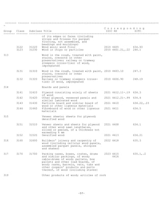 -57-
------- ------- --------------------------------------------------------------------------------
-
C o r r e s p o n d i n g
Group Class Subclass Title ISIC HS SITC
------- ------- ---------------------------------------------------------------------------------
of its edges or faces (including
strips and friezes for parquet
flooring, not assembled, and
beadings and mouldings)
3122 31220 Wood wool; wood flour 2010 4405 634.93
3123 31230 Wood in chips or particles 2010 4401.21,.22 246.1
313 Wood in the rough, treated with paint,
stains, creosote or other
preservatives; railway or tramway
sleepers (cross-ties) of wood,
impregnated
3131 31310 Wood in the rough, treated with paint, 2010 4403.10 247.3
stains, creosote or other
preservatives
3132 31320 Railway or tramway sleepers (cross- 2010 4406.90 248.19
ties) of wood, impregnated
314 Boards and panels
3141 31410 Plywood consisting solely of sheets 2021 4412.11-.19 634.3
of wood
3142 31420 Other plywood, veneered panels and 2021 4412.21-.99 634.4
similar laminated wood
3143 31430 Particle board and similar board of 2021 4410 634.22,.23
wood or other ligneous materials
3144 31440 Fibreboard of wood or other ligneous 2021 4411 634.5
materials
315 Veneer sheets; sheets for plywood;
densified wood
3151 31510 Veneer sheets and sheets for plywood 2021 4408 634.1
and other wood sawn lengthwise,
sliced or peeled, of a thickness not
exceeding 6 mm
3152 31520 Densified wood 2021 4413 634.21
316 3160 31600 Builders' joinery and carpentry of 2022 4418 635.3
wood (including cellular wood panels,
assembled parquet panels, shingles
and shakes)
317 3170 31700 Packing cases, boxes, crates, drums 2023 4415 635.1,.2
and similar packings, of wood; 4416
cable-drums of wood; pallets, box
pallets and other load boards, of
wood; casks, barrels, vats, tubs and
other coopers' products and parts
thereof, of wood (including staves)
319 Other products of wood; articles of cork
 