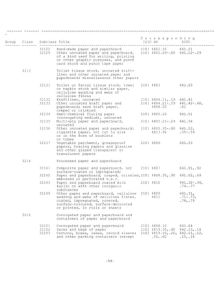 -59-
------- ------- --------------------------------------------------------------------------------
-
C o r r e s p o n d i n g
Group Class Subclass Title ISIC HS SITC
------- ------- ---------------------------------------------------------------------------------
32122 Hand-made paper and paperboard 2101 4802.10 641.21
32129 Other uncoated paper and paperboard, 2101 4802.20-.60 641.22-.29
of a kind used for writing, printing
or other graphic purposes, and punch
card stock and punch tape paper
3213 Toilet tissue stock, uncoated kraft-
liner and other uncoated paper and
paperboard; miscellaneous other papers
32131 Toilet or facial tissue stock, towel 2101 4803 641.63
or napkin stock and similar paper,
cellulose wadding and webs of
cellulose fibres
32132 Kraftliner, uncoated 2101 4804.11,.19 641.41
32133 Other uncoated kraft paper and 2101 4804.21-.59 641.42-.48,
paperboard; sack kraft paper, 4808.20 .61
creped or crinkled
32134 Semi-chemical fluting paper 2101 4805.10 641.51
(corrugating medium), uncoated
32135 Multi-ply paper and paperboard, 2101 4805.21-.29 641.54
uncoated
32136 Other uncoated paper and paperboard; 2101 4805.30-.80 641.52,
cigarette paper, not cut to size 4813.90 .55-.59
or in the form of booklets
or tubes
32137 Vegetable parchment, greaseproof 2101 4806 641.53
papers, tracing papers and glassine
and other glazed transparent or
translucent papers
3214 Processed paper and paperboard
32141 Composite paper and paperboard, not 2101 4807 641.91,.92
surface-coated or impregnated;
32142 Paper and paperboard, creped, crinkled,2101 4808.30,.90 641.62,.69
embossed or perforated n.e.c.
32143 Paper and paperboard coated with 2101 4810 641.32-.34,
kaolin or with other inorganic .74-.77
substances
32149 Other paper and paperboard, cellulose 2101 4809 641.31,
wadding and webs of cellulose fibres, 4811 .71-.73,
coated, impregnated, covered, .78,.79
surface-coloured, surface-decorated
or printed, in rolls or sheets
3215 Corrugated paper and paperboard and
containers of paper and paperboard
32151 Corrugated paper and paperboard 2102 4808.10 641.64
32152 Sacks and bags of paper 2102 4819.30,.40 642.13,.14
32153 Cartons, boxes, cases, record sleeves 2102 4819.10,.20, 642.11,.12,
and other packing containers (except .50,.60 .15,.16
 
