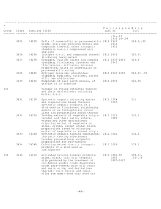 -66-
------- ------- --------------------------------------------------------------------------------
-
C o r r e s p o n d i n g
Group Class Subclass Title ISIC HS SITC
------- ------- ---------------------------------------------------------------------------------
.31,.39
2836.20-.99
3425 34250 Salts of oxometallic or peroxometallic 2411 2841 524.3,.99
acids; colloidal precious metals and 2843
compounds thereof; other inorganic 2851
chemicals n.e.c.; compressed air;
amalgams
3426 34260 Isotopes n.e.c. and compounds thereof 2411 2845 525.91
(including heavy water)
3427 34270 Cyanides, cyanide oxides and complex 2411 2837-2840 523.8
cyanides; fulminates, cyanates and 2842
thiocyanates; silicates; borates;
perborates; salts of oxometallic or
peroxometallic acids;
3428 34280 Hydrogen peroxide; phosphides; 2411 2847-2850 524.91-.95
carbides; hydrides, nitrides, azides
silicides and borides
3429 34290 Compounds of rare earth metals, of 2411 2846 525.95
yttrium or of scandium
343 Tanning or dyeing extracts; tannins
and their derivatives; colouring
matter n.e.c.
3431 34310 Synthetic organic colouring matter 2411 3204 531
and preparations based thereon; 3205
synthetic organic products of a
kind used as fluorescent brightening
agents or as luminophores; colour
lakes and preparations based thereon
3432 34320 Tanning extracts of vegetable origin; 2411 3201 532.2
tannins and their salts, ethers, 3203
esters and other derivatives;
colouring matter of vegetable or
animal origin, except animal black;
preparations based on colouring
matter of vegetable or animal origin
3433 34330 Synthetic organic tanning substances; 2411 3202 532.3
inorganic tanning substances;
tanning preparations; enzymatic
preparations for pre-tanning
3434 34340 Colouring matter n.e.c.; inorganic 2411 3206 533.1
products of a kind used as
luminophores
344 3440 34400 Activated natural mineral products; 2411 3802.90 598.11,
animal black; tall oil; terpenic 3803 .13-.18
oils produced by the treatment of 3805-3807
coniferous woods; crude dipentene;
crude para-cymene; pine oil; rosin
and resin acids, and derivatives
thereof; rosin spirit and rosin
oils; rum gums; wood tar; wood tar
 