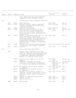 -67-
------- ------- --------------------------------------------------------------------------------
-
C o r r e s p o n d i n g
Group Class Subclass Title ISIC HS SITC
------- ------- ---------------------------------------------------------------------------------
oils; wood creosote; wood naphtha;
vegetable pitch; brewers' pitch
345 Miscellaneous basic chemical products
3451 34510 Wood charcoal 2411 4402 245.02
3452 34520 Refined sulphur, except sublimed 2411 2503.90 274.19
sulphur, precipitated sulphur and
colloidal sulphur
3453 34530 Roasted iron pyrites 2411 2601.20 281.4
3454 34540 Oils and other products of the 2411 2707 335.22-.25,
distillation of high temperature 2708 .3
coal tar, and similar products;
pitch and pitch coke, obtained from
mineral tars
3455 34550 Animal or vegetable fats and oils and 2429 1518 431.1
their fractions, chemically
modified, except those hydrogenated,
inter-esterified, re-esterified or
elaidinised; inedible mixtures or
preparations of animal or vegetable
fats or oils
3456 34560 Synthetic or reconstructed precious 2411 7104.10,.20 667.41,.42
or semi-precious stones, unworked
3457 34570 Glycerol 2424 1520 512.22
346 Fertilizers and pesticides
3461 Nitric acid; sulphonitric acids;
ammonia; ammonium chloride; nitrites;
nitrates of potassium; phosphates of
triammonium; ammonium carbonates;
mineral or chemical fertilizers
34611 Nitric acid; sulphonitric acids; 2412 2808 522.33,.61
ammonia 2814
34612 Ammonium chloride; nitrites; 2412 2827.10 523.21,.51,
nitrates of potassium; phosphates 2834.10,.21 .52,.62,
of triammonium; ammonium carbonates 2835.21 .71
2836.10
34613 Nitrogenous fertilizers, mineral 2412 3102.10-.40 562.1
or chemical .60-.90
34614 Phosphatic fertilizers, mineral 2412 3103 562.2
or chemical
34615 Potassic fertilizers, mineral or 2412 3104.20-.90 562.3
chemical (except carnallite, sylvite
and other crude natural potassium
salts)
34616 Animal or vegetable fertilizers 2412 3101 272.1
34617 Sodium nitrate 2412 3102.50 272.2
34619 Fertilizers n.e.c. 2412 3105 562.9
3462 34620 Pesticides 2421 3808 591
 