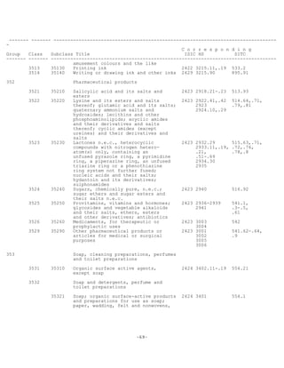 -69-
------- ------- --------------------------------------------------------------------------------
-
C o r r e s p o n d i n g
Group Class Subclass Title ISIC HS SITC
------- ------- ---------------------------------------------------------------------------------
amusement colours and the like
3513 35130 Printing ink 2422 3215.11,.19 533.2
3514 35140 Writing or drawing ink and other inks 2429 3215.90 895.91
352 Pharmaceutical products
3521 35210 Salicylic acid and its salts and 2423 2918.21-.23 513.93
esters
3522 35220 Lysine and its esters and salts 2423 2922.41,.42 514.64,.71,
thereof; glutamic acid and its salts; 2923 .79,.81
quaternary ammonium salts and 2924.10,.29
hydroxides; lecithins and other
phosphoaminolipids; acyclic amides
and their derivatives and salts
thereof; cyclic amides (except
ureines) and their derivatives and
salts
3523 35230 Lactones n.e.c., heterocyclic 2423 2932.29 515.63,.71,
compounds with nitrogen hetero- 2933.11,.19, .72,.76,
atom(s) only, containing an .21, .78,.8
unfused pyrazole ring, a pyrimidine .51-.69
ring, a piperazine ring, an unfused 2934.30
triazine ring or a phenothiazine 2935
ring system not further fused;
nucleic acids and their salts;
hydantoin and its derivatives;
sulphonamides
3524 35240 Sugars, chemically pure, n.e.c.; 2423 2940 516.92
sugar ethers and sugar esters and
their salts n.e.c.
3525 35250 Provitamins, vitamins and hormones; 2423 2936-2939 541.1,
glycosides and vegetable alkaloids 2941 .3-.5,
and their salts, ethers, esters .61
and other derivatives; antibiotics
3526 35260 Medicaments, for therapeutic or 2423 3003 542
prophylactic uses 3004
3529 35290 Other pharmaceutical products or 2423 3001 541.62-.64,
articles for medical or surgical 3002 .9
purposes 3005
3006
353 Soap, cleaning preparations, perfumes
and toilet preparations
3531 35310 Organic surface active agents, 2424 3402.11-.19 554.21
except soap
3532 Soap and detergents, perfume and
toilet preparations
35321 Soap; organic surface-active products 2424 3401 554.1
and preparations for use as soap;
paper, wadding, felt and nonwovens,
 