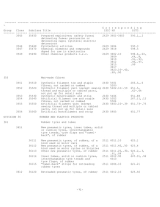 -71-
------- ------- --------------------------------------------------------------------------------
-
C o r r e s p o n d i n g
Group Class Subclass Title ISIC HS SITC
------- ------- ---------------------------------------------------------------------------------
3545 35450 Prepared explosives; safety fuses; 2429 3601-3603 593.1,.2
detonating fuses; percussion or
detonating caps; igniters; electric
detonators
3546 35460 Pyrotechnic articles 2429 3604 593.3
3547 35470 Chemical elements and compounds 2429 3818 598.5
doped for use in electronics
3549 35490 Other chemical products n.e.c. 2429 3802.10 598.4,.63,
3809 .64,.8,
3810 .91,.93,
3812 .96,.97,
3815 .99
3817
3823.10-.40,
.60,.90
355 Man-made fibres
3551 35510 Synthetic filament tow and staple 2430 5501 266.5,.6
fibres, not carded or combed 5503
3552 35520 Synthetic filament yarn (except sewing 2430 5402.10-.59 651.5,
thread and multiple or cabled yarn), .62-.64
not put up for retail sale
3553 35530 Synthetic monofilament and strip 2430 5404 651.88
3554 35540 Artificial filament tow and staple 2430 5502 267.11,.12
fibres, not carded or combed 5504
3555 35550 Artificial filament yarn (except 2430 5403.10-.39 651.73-.75
sewing thread and multiple or cabled
yarn), not put up for retail sale
3556 35560 Artificial monofilament and strip 2430 5405 651.77
DIVISION 36 RUBBER AND PLASTICS PRODUCTS
361 Rubber tyres and tubes
3611 New pneumatic tyres, inner tubes, solid
or cushion tyres, interchangeable
tyre treads, tyre flaps and "camel-
back", of rubber
36111 New pneumatic tyres, of rubber, of a 2511 4011.10 625.1
kind used on motor cars
36112 New pneumatic tyres, of rubber, of a 2511 4011.40,.50 625.4
kind used on motor cycles or bicycles
36113 Other new pneumatic tyres, of rubber 2511 4011.20,.30, 625.2,.3,
.91,.99 .5
36114 Inner tubes, solid or cushion tyres, 2511 4012.90 625.91,.94
interchangeable tyre treads and 4013
tyre flaps, of rubber
36115 "Camel-back" strips for retreading 2511 4006.10 621.21
rubber tyres
3612 36120 Retreaded pneumatic tyres, of rubber 2511 4012.10 625.92
 
