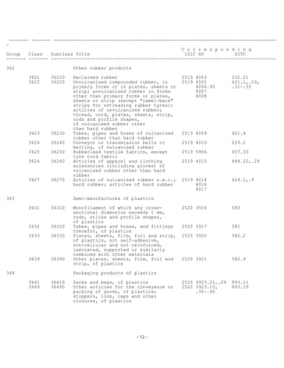 -72-
------- ------- --------------------------------------------------------------------------------
-
C o r r e s p o n d i n g
Group Class Subclass Title ISIC HS SITC
------- ------- ---------------------------------------------------------------------------------
362 Other rubber products
3621 36210 Reclaimed rubber 2519 4003 232.21
3622 36220 Unvulcanised compounded rubber, in 2519 4005 621.1,.29,
primary forms or in plates, sheets or 4006.90 .31-.33
strip; unvulcanised rubber in forms 4007
other than primary forms or plates, 4008
sheets or strip (except "camel-back"
strips for retreading rubber tyres);
articles of unvulcanised rubber;
thread, cord, plates, sheets, strip,
rods and profile shapes,
of vulcanised rubber other
than hard rubber
3623 36230 Tubes, pipes and hoses of vulcanised 2519 4009 621.4
rubber other than hard rubber
3624 36240 Conveyor or transmission belts or 2519 4010 629.2
belting, of vulcanised rubber
3625 36250 Rubberised textile fabrics, except 2519 5906 657.33
tyre cord fabric
3626 36260 Articles of apparel and clothing 2519 4015 848.22,.29
accessories (including gloves) of
vulcanised rubber other than hard
rubber
3627 36270 Articles of vulcanised rubber n.e.c.; 2519 4014 629.1,.9
hard rubber; articles of hard rubber 4016
4017
363 Semi-manufactures of plastics
3631 36310 Monofilament of which any cross- 2520 3916 583
sectional dimension exceeds 1 mm,
rods, sticks and profile shapes,
of plastics
3632 36320 Tubes, pipes and hoses, and fittings 2520 3917 581
therefor, of plastics
3633 36330 Plates, sheets, film, foil and strip, 2520 3920 582.2
of plastics, not self-adhesive,
non-cellular and not reinforced,
laminated, supported or similarly
combined with other materials
3639 36390 Other plates, sheets, film, foil and 2520 3921 582.9
strip, of plastics
364 Packaging products of plastics
3641 36410 Sacks and bags, of plastics 2520 3923.21,.29 893.11
3649 36490 Other articles for the conveyance or 2520 3923.10, 893.19
packing of goods, of plastics; .30-.90
stoppers, lids, caps and other
closures, of plastics
 