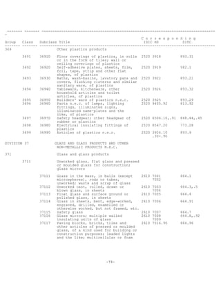 -73-
------- ------- --------------------------------------------------------------------------------
-
C o r r e s p o n d i n g
Group Class Subclass Title ISIC HS SITC
------- ------- ---------------------------------------------------------------------------------
369 Other plastics products
3691 36910 Floor coverings of plastics, in rolls 2520 3918 893.31
or in the form of tiles; wall or
ceiling coverings of plastics
3692 36920 Self-adhesive plates, sheets, film, 2520 3919 582.1
foil, tape, strip and other flat
shapes, of plastics
3693 36930 Baths, wash-basins, lavatory pans and 2520 3922 893.21
covers, flushing cisterns and similar
sanitary ware, of plastics
3694 36940 Tableware, kitchenware, other 2520 3924 893.32
household articles and toilet
articles, of plastics
3695 36950 Builders' ware of plastics n.e.c. 2520 3925 893.29
3696 36960 Parts n.e.c. of lamps, lighting 2520 9405.92 813.92
fittings, illuminated signs,
illuminated name-plates and the
like, of plastics
3697 36970 Safety headgear; other headgear of 2520 6506.10,.91 848.44,.45
rubber or plastics
3698 36980 Electrical insulating fittings of 2520 8547.20 773.28
plastics
3699 36990 Articles of plastics n.e.c. 2520 3926.10 893.9
.30-.90
DIVISION 37 GLASS AND GLASS PRODUCTS AND OTHER
NON-METALLIC PRODUCTS N.E.C.
371 Glass and glass products
3711 Unworked glass, flat glass and pressed
or moulded glass for construction;
glass mirrors
37111 Glass in the mass, in balls (except 2610 7001 664.1
microspheres), rods or tubes, 7002
unworked; waste and scrap of glass
37112 Unworked cast, rolled, drawn or 2610 7003 664.3,.5
blown glass, in sheets 7004
37113 Float glass and surface ground or 2610 7005 664.4
polished glass, in sheets
37114 Glass in sheets, bent, edge-worked, 2610 7006 664.91
engraved, drilled, enamelled or
otherwise worked, but not framed, etc.
37115 Safety glass 2610 7007 664.7
37116 Glass mirrors; multiple walled 2610 7008 664.8,.92
insulating units of glass 7009
37117 Paving blocks, bricks, tiles and 2610 7016.90 664.96
other articles of pressed or moulded
glass, of a kind used for building or
construction purposes; leaded lights
and the like; multicellular or foam
 